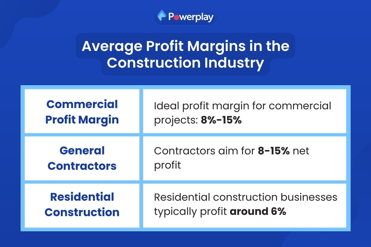 average profits