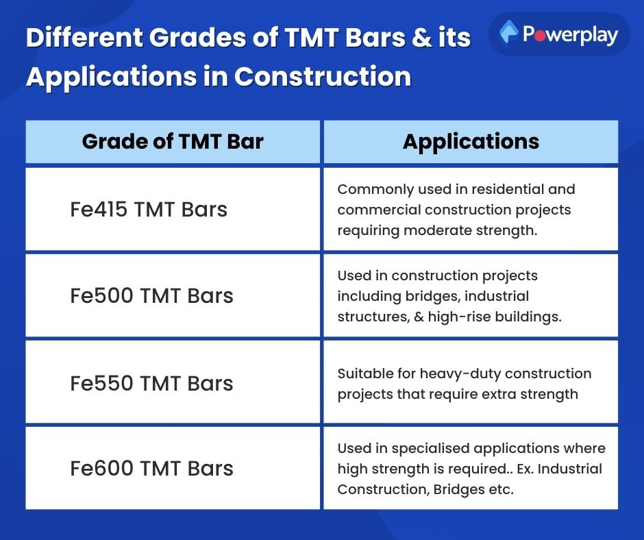 TMT bars and its applications