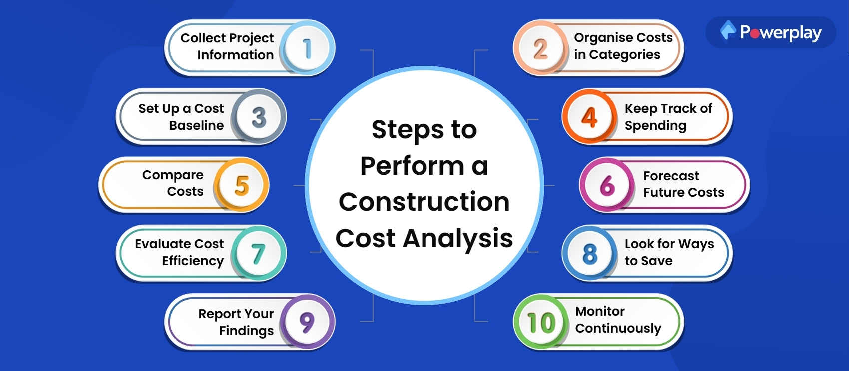 How to Conduct Construction Cost Analysis