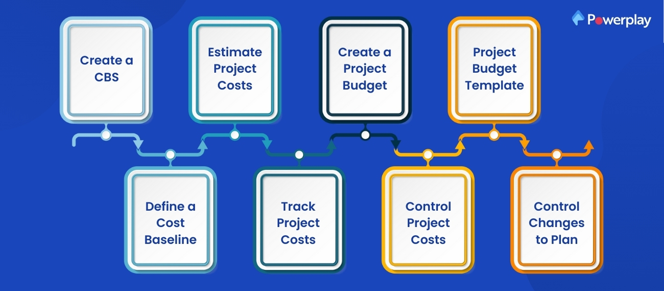 Construction Cost Management Process 