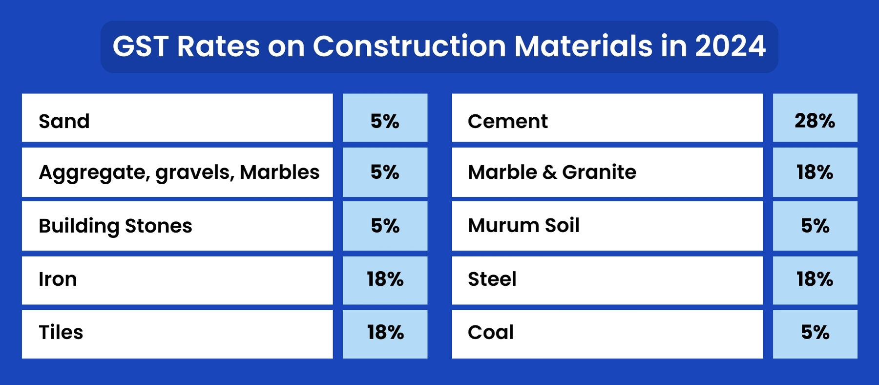GST Rates on Construction Materials in 2024 