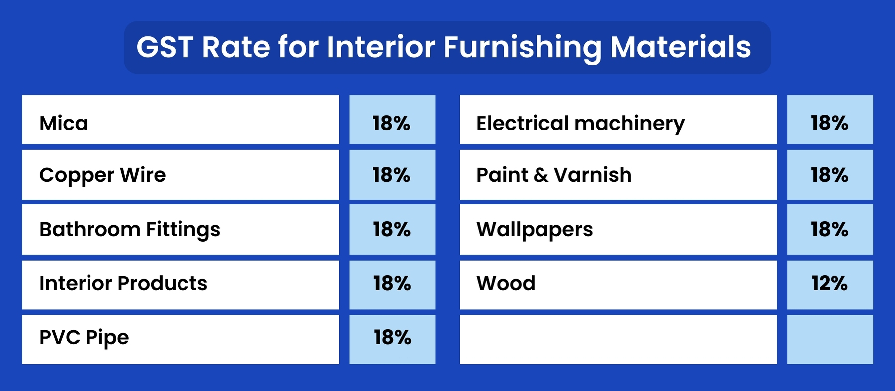 GST rate for interior furnishing materials 