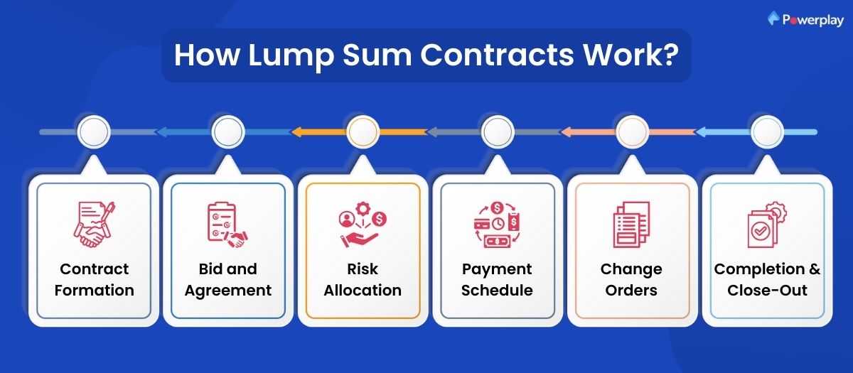 How Lump Sum Contracts Work 
