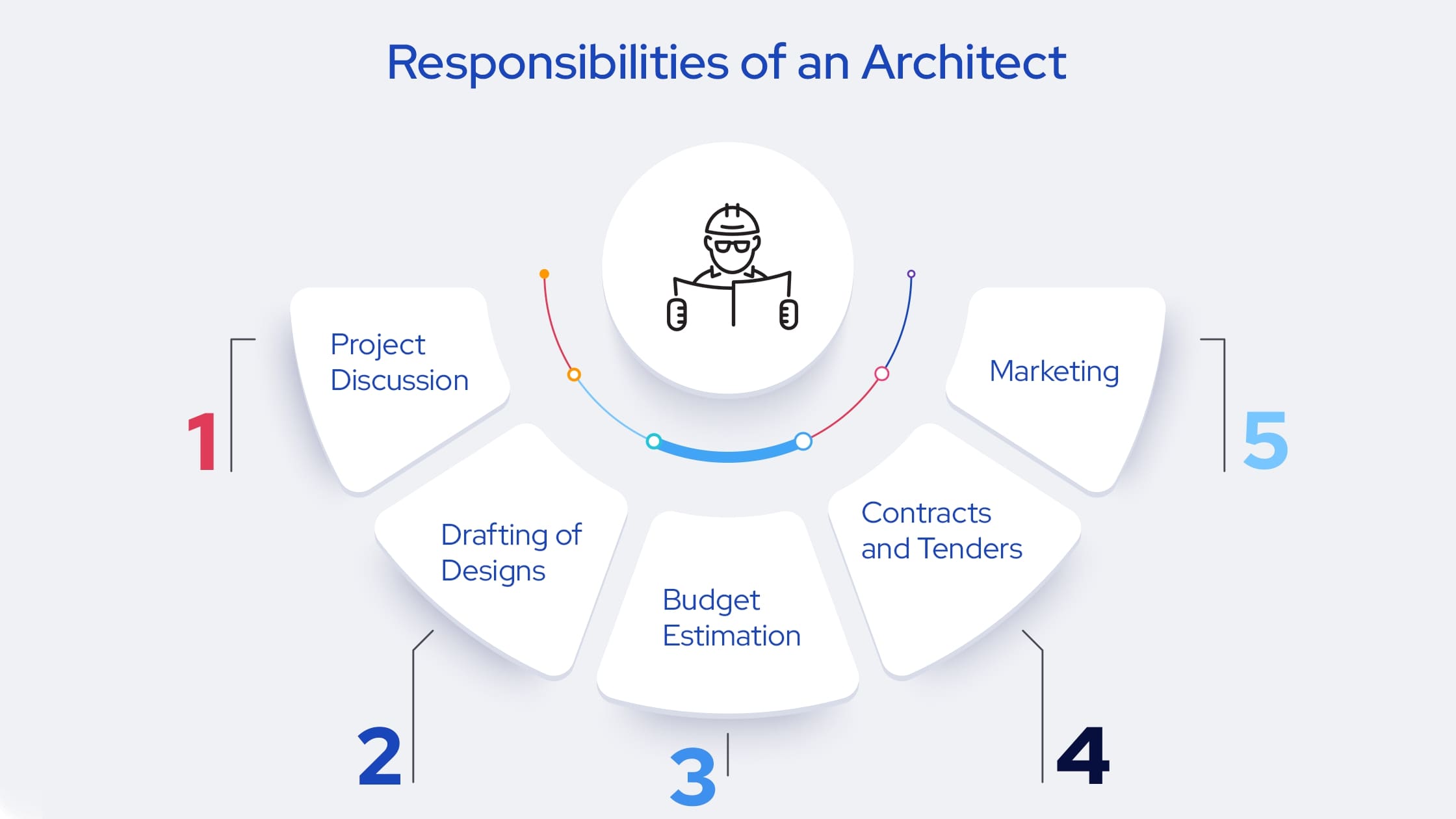 What Are The Roles And Responsibilities Of An Architect In Construction 