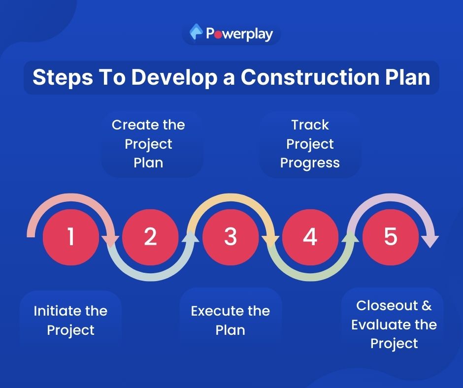 steps to develop plan