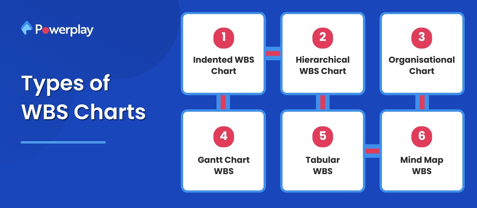 types of WBS charts